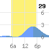 Dublon Island tide chart for Saturday, October 29, 2022