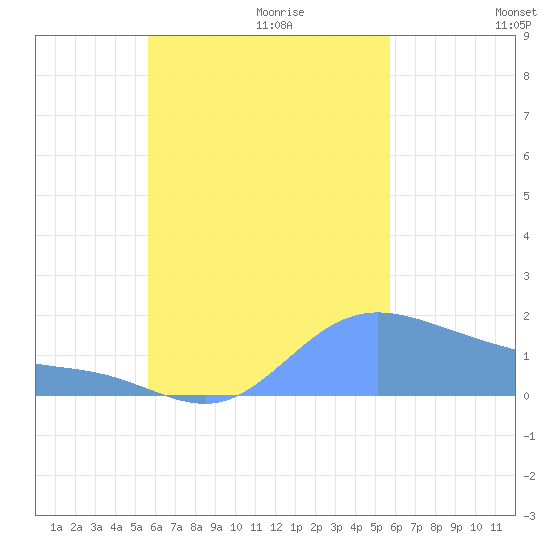 Dublon Island tide chart for Sunday, October 2, 2022