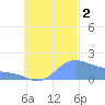Dublon Island tide chart for Sunday, October 2, 2022