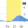 Dublon Island tide chart for Sunday, October 30, 2022