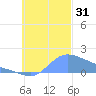 Dublon Island tide chart for Monday, October 31, 2022