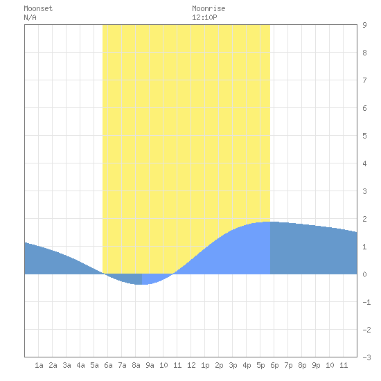 Dublon Island tide chart for Monday, October 3, 2022