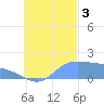 Dublon Island tide chart for Monday, October 3, 2022