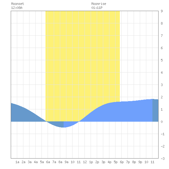 Dublon Island tide chart for Tuesday, October 4, 2022