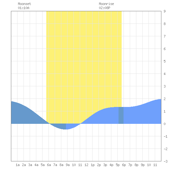 Dublon Island tide chart for Wednesday, October 5, 2022
