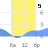 Dublon Island tide chart for Wednesday, October 5, 2022