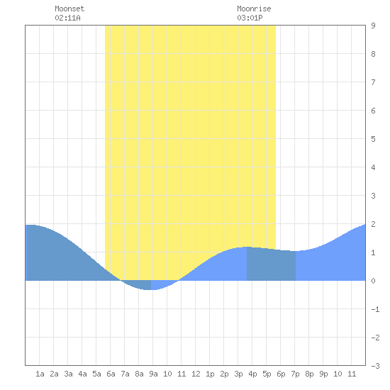Dublon Island tide chart for Thursday, October 6, 2022