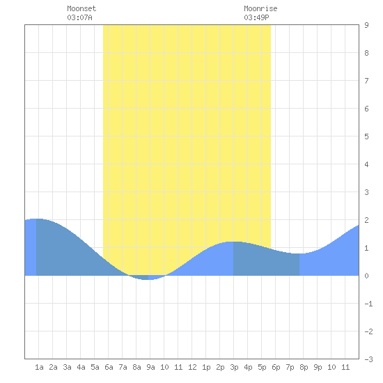 Dublon Island tide chart for Friday, October 7, 2022