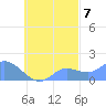 Dublon Island tide chart for Friday, October 7, 2022