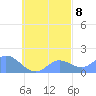 Dublon Island tide chart for Saturday, October 8, 2022