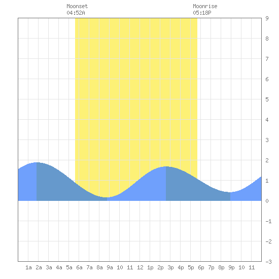 Dublon Island tide chart for Sunday, October 9, 2022
