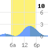 Dublon Island tide chart for Thursday, November 10, 2022