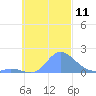 Dublon Island tide chart for Friday, November 11, 2022