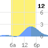 Dublon Island tide chart for Saturday, November 12, 2022