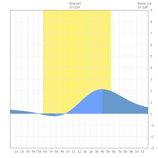 Dublon Island tide chart for Monday, November 14, 2022