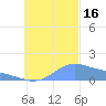 Dublon Island tide chart for Wednesday, November 16, 2022