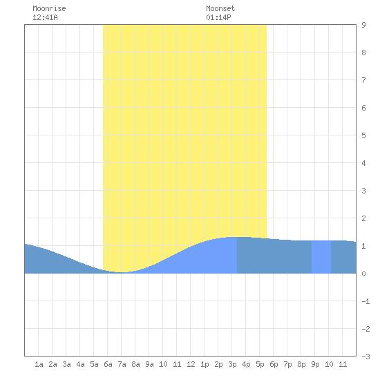 Dublon Island tide chart for Friday, November 18, 2022