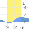 Dublon Island tide chart for Tuesday, November 1, 2022