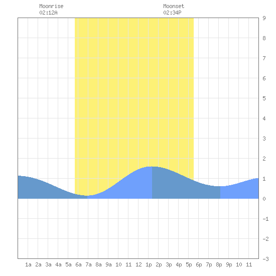 Dublon Island tide chart for Sunday, November 20, 2022