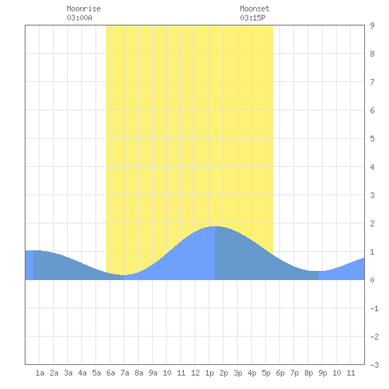 Dublon Island tide chart for Monday, November 21, 2022