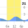 Dublon Island tide chart for Monday, November 21, 2022