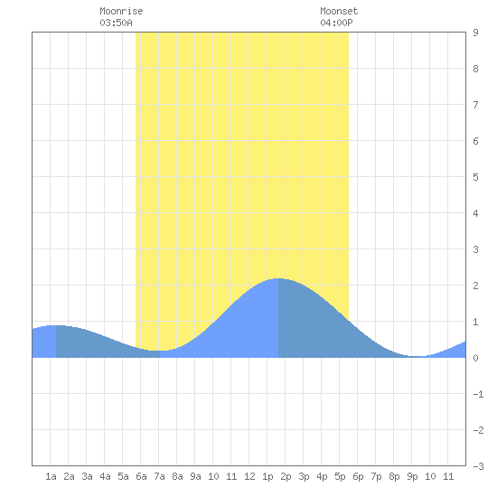 Dublon Island tide chart for Tuesday, November 22, 2022