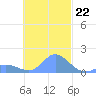 Dublon Island tide chart for Tuesday, November 22, 2022