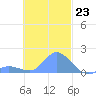 Dublon Island tide chart for Wednesday, November 23, 2022