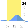 Dublon Island tide chart for Thursday, November 24, 2022