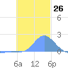 Dublon Island tide chart for Saturday, November 26, 2022