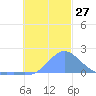 Dublon Island tide chart for Sunday, November 27, 2022