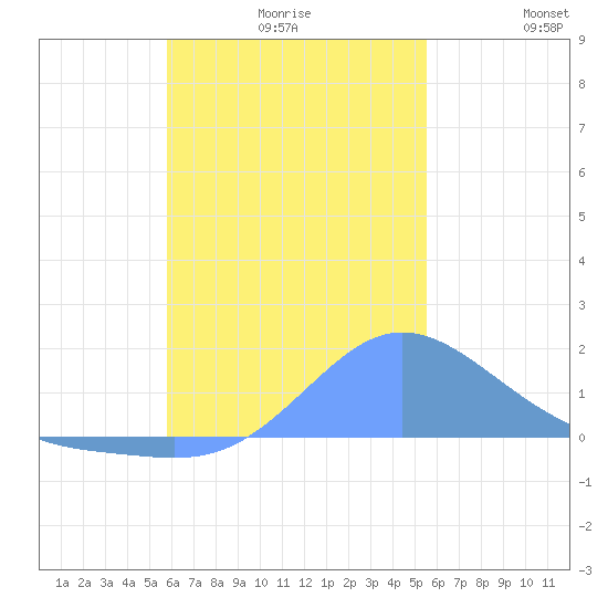 Dublon Island tide chart for Monday, November 28, 2022