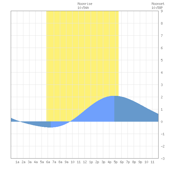 Dublon Island tide chart for Tuesday, November 29, 2022