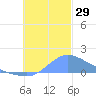 Dublon Island tide chart for Tuesday, November 29, 2022