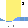 Dublon Island tide chart for Wednesday, November 2, 2022
