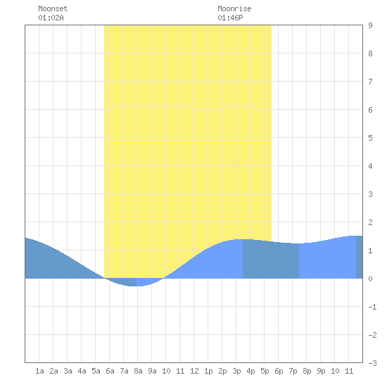Dublon Island tide chart for Thursday, November 3, 2022