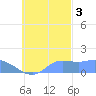 Dublon Island tide chart for Thursday, November 3, 2022