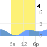 Dublon Island tide chart for Friday, November 4, 2022