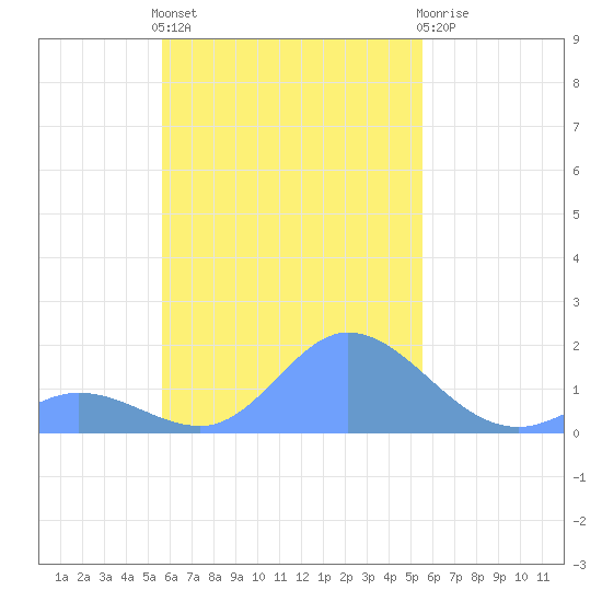 Dublon Island tide chart for Tuesday, November 8, 2022