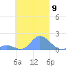 Dublon Island tide chart for Wednesday, November 9, 2022