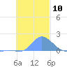 Dublon Island tide chart for Saturday, December 10, 2022