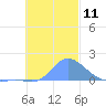 Dublon Island tide chart for Sunday, December 11, 2022