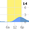Dublon Island tide chart for Wednesday, December 14, 2022