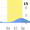 Dublon Island tide chart for Thursday, December 15, 2022