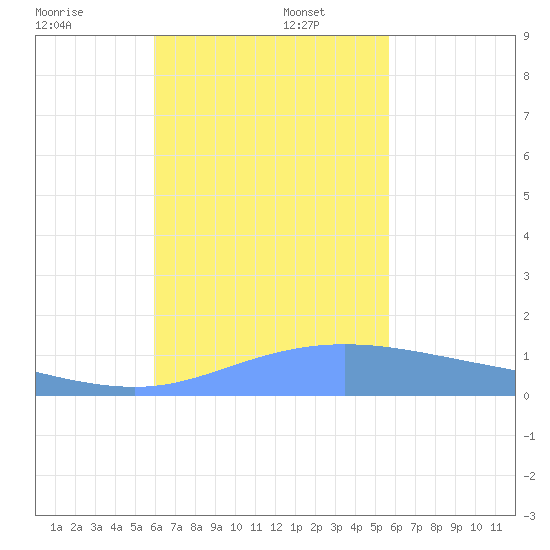 Dublon Island tide chart for Saturday, December 17, 2022