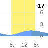 Dublon Island tide chart for Saturday, December 17, 2022