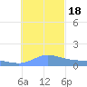 Dublon Island tide chart for Sunday, December 18, 2022