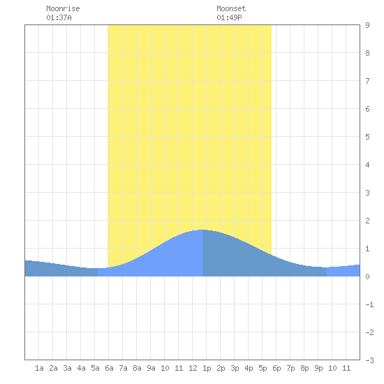 Dublon Island tide chart for Monday, December 19, 2022