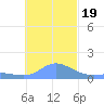 Dublon Island tide chart for Monday, December 19, 2022