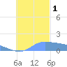 Dublon Island tide chart for Thursday, December 1, 2022